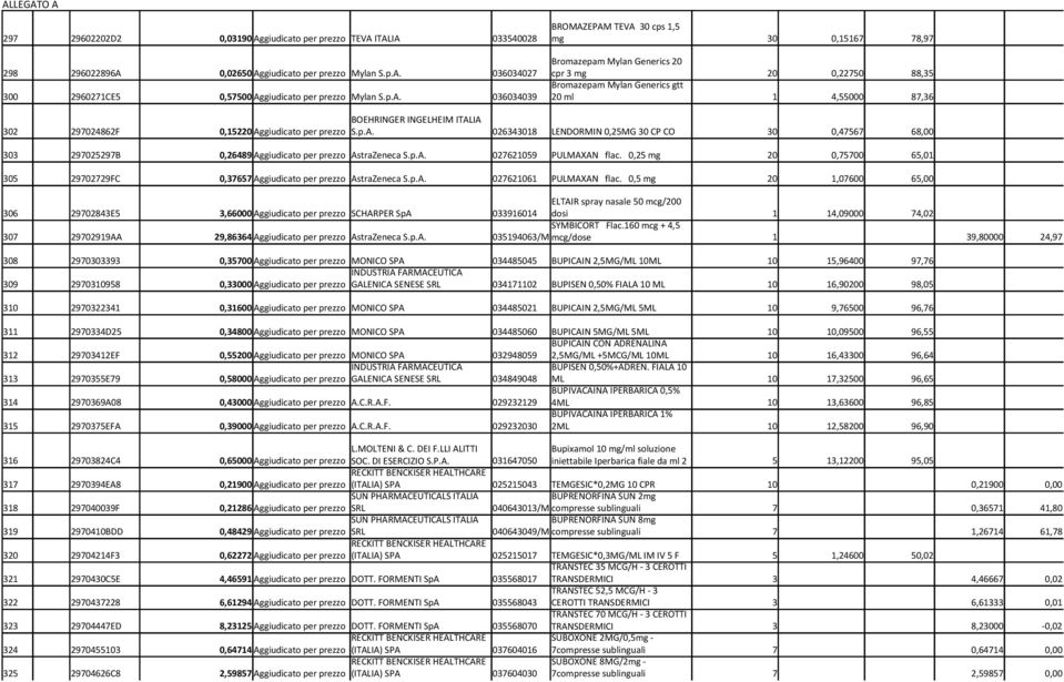 p.A. 027621059 PULMAXAN flac. 0,25 mg 20 0,75700 65,01 305 29702729FC 0,37657 Aggiudicato per prezzo AstraZeneca S.p.A. 027621061 PULMAXAN flac.