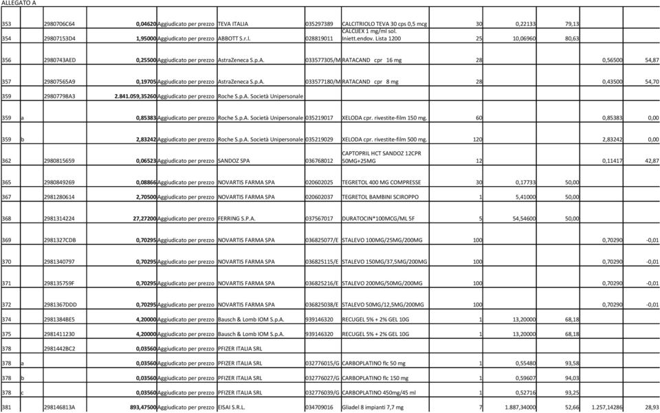 p.A. 033577180/M RATACAND cpr 8 mg 28 0,43500 54,70 359 29807798A3 2.841.059,35260 Aggiudicato per prezzo Roche S.p.A. Società Unipersonale 359 a 0,85383 Aggiudicato per prezzo Roche S.p.A. Società Unipersonale 035219017 XELODA cpr.