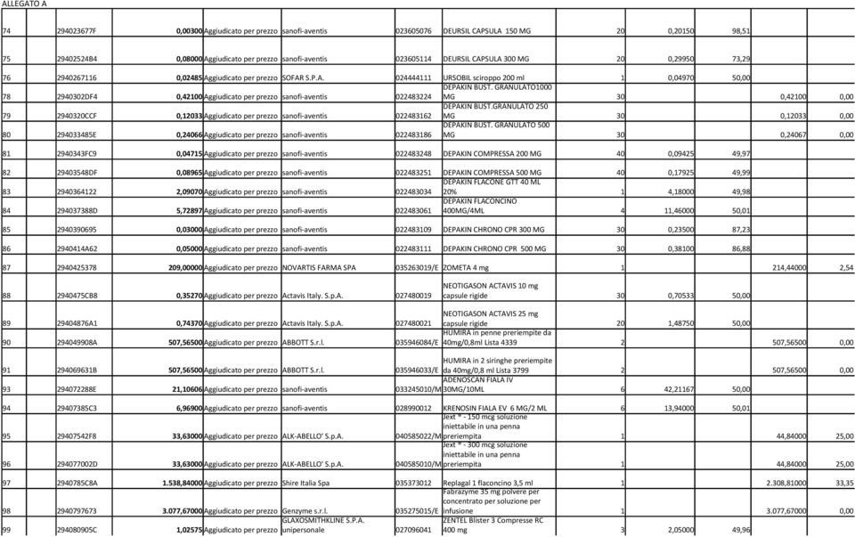 GRANULATO1000 78 2940302DF4 0,42100 Aggiudicato per prezzo sanofi-aventis 022483224 MG 30 0,42100 0,00 79 2940320CCF 0,12033 Aggiudicato per prezzo sanofi-aventis 022483162 DEPAKIN BUST.