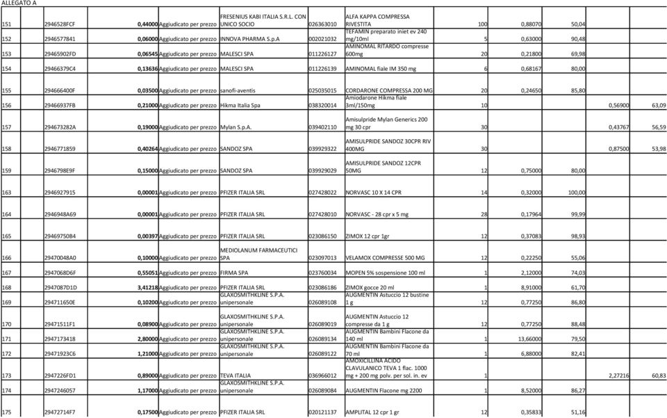 CON ALFA KAPPA COMPRESSA 151 2946528FCF 0,44000 Aggiudicato per prezzo UNICO SOCIO 026363010 RIVESTITA 100 0,88070 50,04 TEFAMIN preparato iniet ev 240 152 2946577841 0,06000 Aggiudicato per prezzo