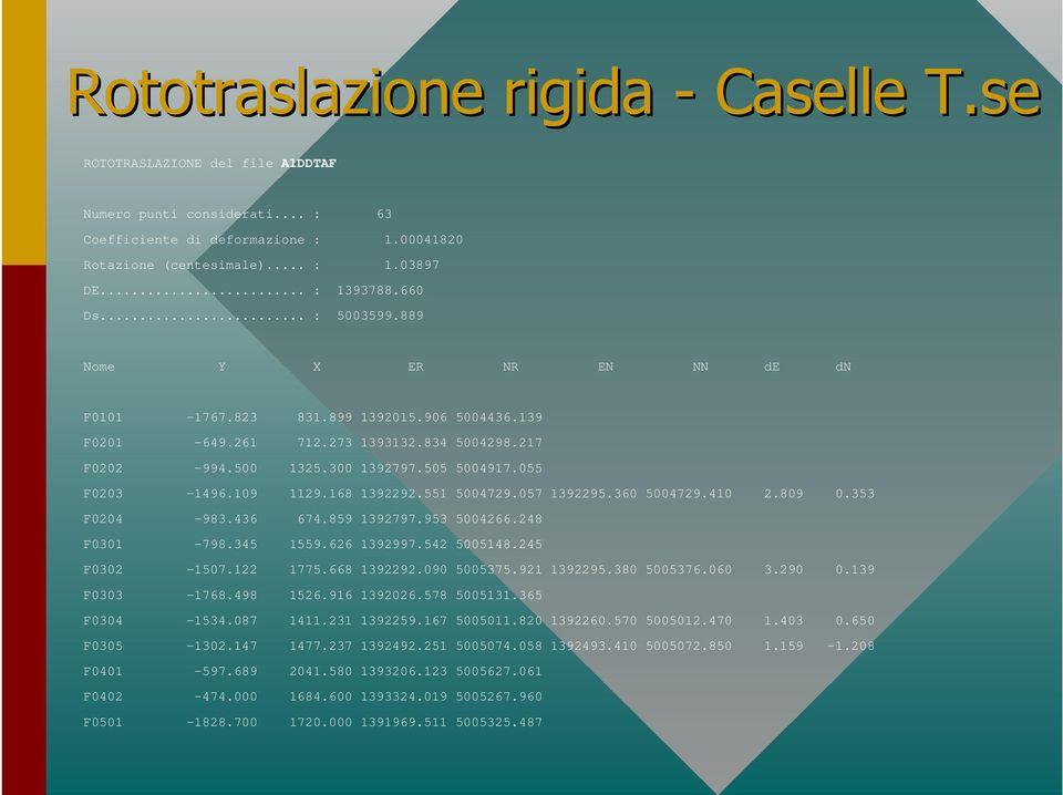 055 F0203-1496.109 1129.168 1392292.551 5004729.057 1392295.360 5004729.410 2.809 0.353 F0204-983.436 674.859 1392797.953 5004266.248 F0301-798.345 1559.626 1392997.542 5005148.245 F0302-1507.