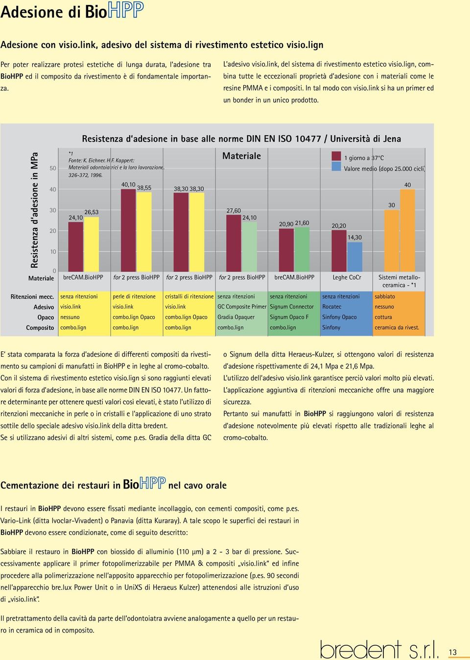 link, del sistema di rivestimento estetico visio.lign, combina tutte le eccezionali proprietà d adesione con i materiali come le resine PMMA e i compositi. In tal modo con visio.