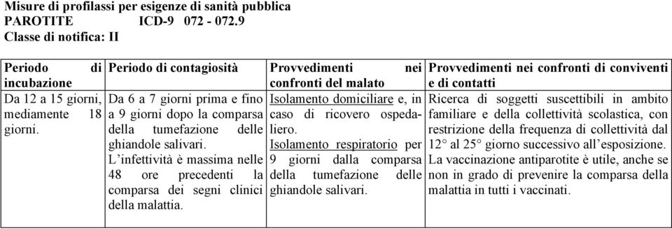 18 a 9 giorni dopo la comparsa caso di ricovero ospedaliero. giorni. della tumefazione delle ghiandole salivari.