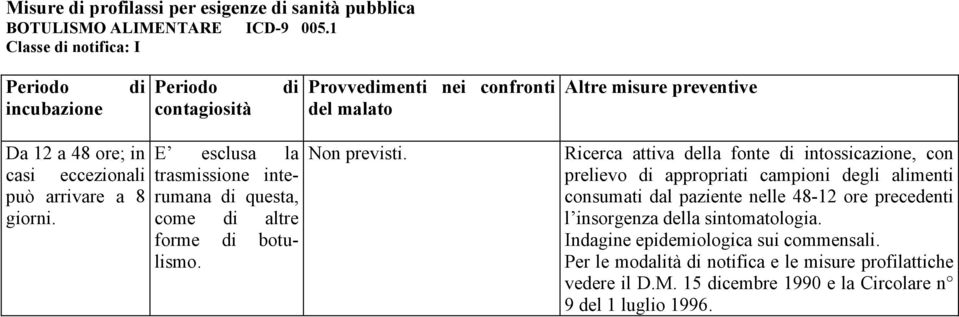 eccezionali può arrivare a 8 giorni. E esclusa la trasmissione interumana di questa, come di altre forme di botulismo. Non previsti.