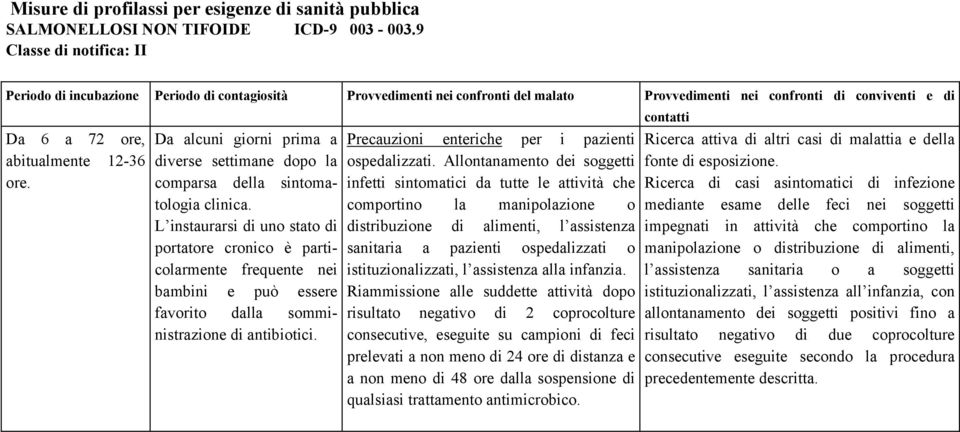 12-36 ore. Da alcuni giorni prima a diverse settimane dopo la comparsa della sintomatologia clinica.