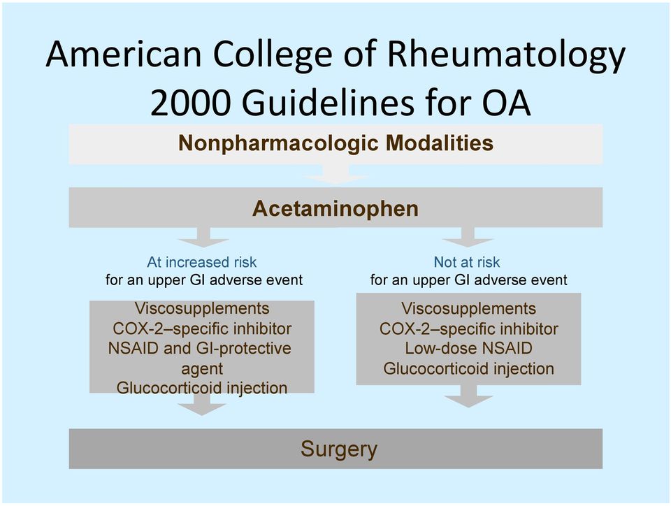 inhibitor NSAID and GI-protective agent Glucocorticoid injection Not at risk for an upper GI