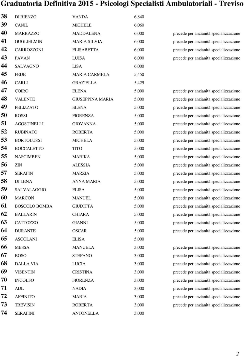 5,429 47 COIRO ELENA 5,000 precede per anzianità specializzazione 48 VALENTE GIUSEPPINA MARIA 5,000 precede per anzianità specializzazione 49 PELIZZATO ELENA 5,000 precede per anzianità