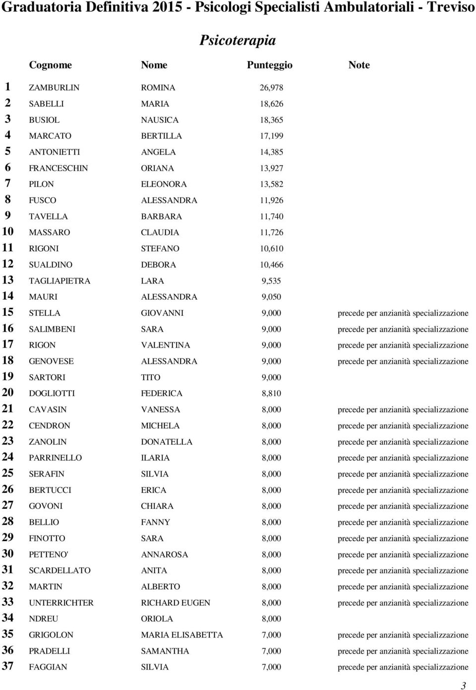 9,050 15 STELLA GIOVANNI 9,000 precede per anzianità specializzazione 16 SALIMBENI SARA 9,000 precede per anzianità specializzazione 17 RIGON VALENTINA 9,000 precede per anzianità specializzazione 18