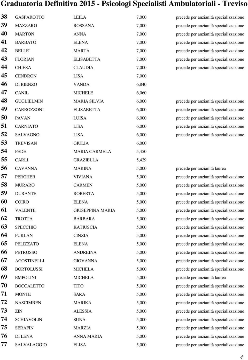 7,000 precede per anzianità specializzazione 45 CENDRON LISA 7,000 46 DI RIENZO VANDA 6,840 47 CANIL MICHELE 6,060 48 GUGLIELMIN MARIA SILVIA 6,000 precede per anzianità specializzazione 49