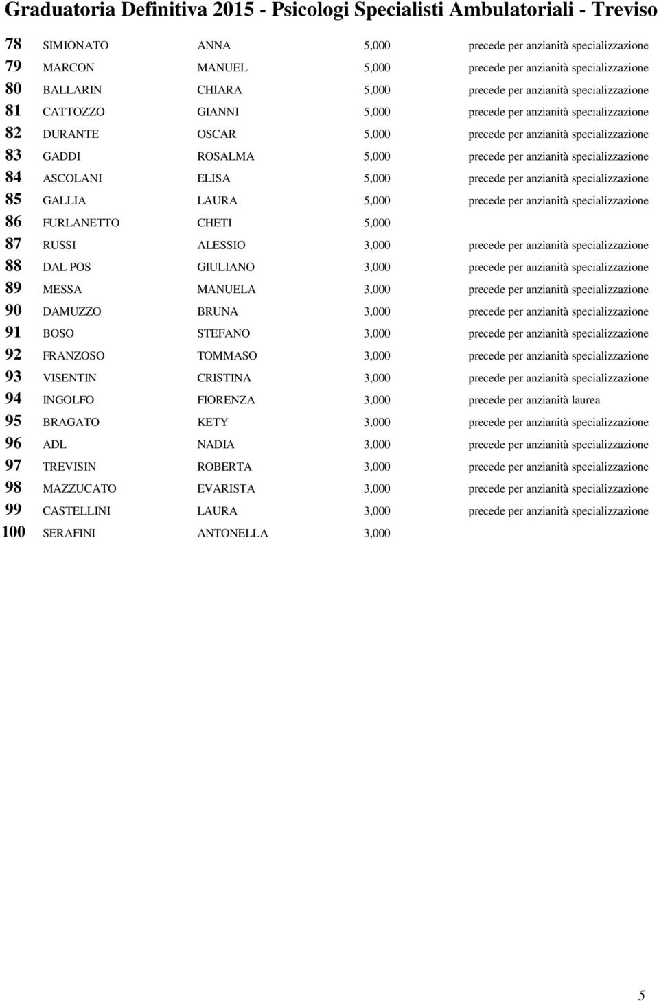 ELISA 5,000 precede per anzianità specializzazione 85 GALLIA LAURA 5,000 precede per anzianità specializzazione 86 FURLANETTO CHETI 5,000 87 RUSSI ALESSIO 3,000 precede per anzianità specializzazione