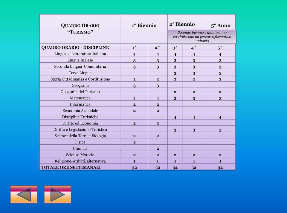 Economia Aziendale 2 2 Discipline Turistiche 4 4 4 Diritto ed Economia 2 2 Diritto e Legislazione Turistica 3 3 3 Scienze della Terra e Biologia 2 2 Fisica 2 Chimica 2