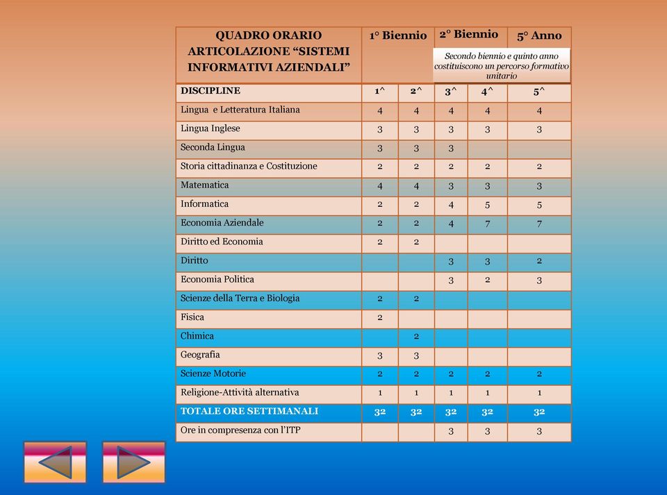 ed Economia 2 2 Diritto 3 3 2 Economia Politica 3 2 3 Scienze della Terra e Biologia 2 2 Fisica 2 Chimica 2 Geografia 3 3 Secondo biennio e quinto anno