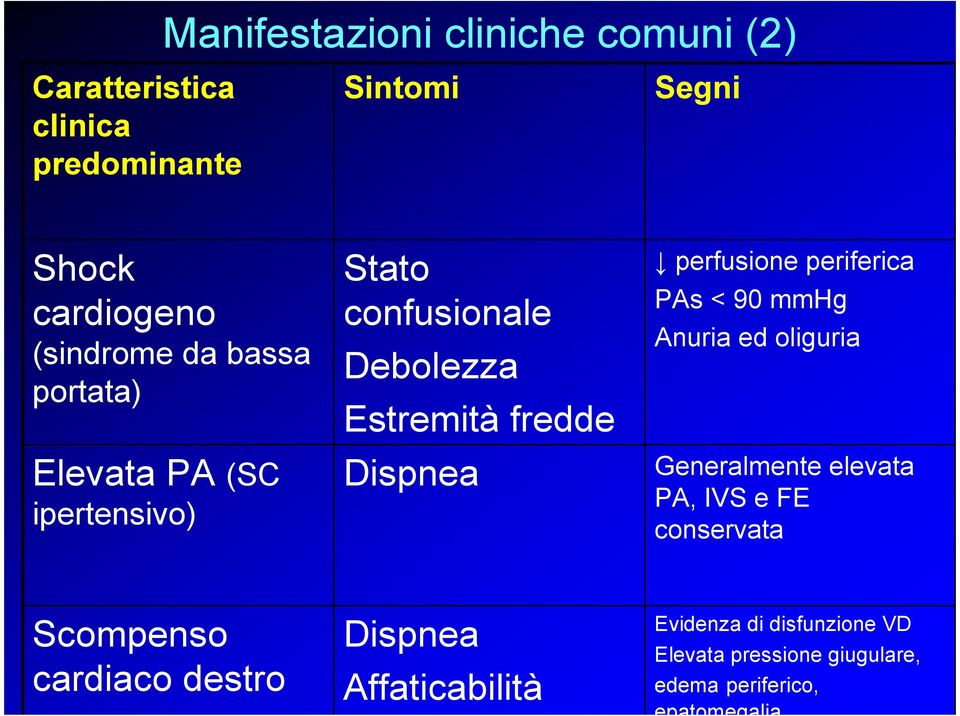 periferica PAs < 90 mmhg Anuria ed oliguria Generalmente elevata PA, IVS e FE conservata Scompenso cardiaco