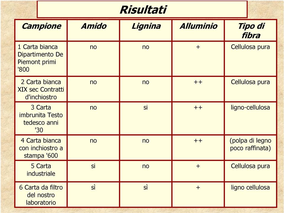 tedesco anni '30 no si ++ ligno-cellulosa 4 Carta bianca con inchiostro a stampa '600 no no ++ (polpa di legno