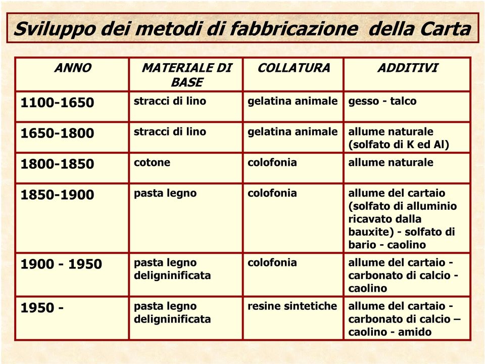 colofonia allume del cartaio (solfato di alluminio ricavato dalla bauxite) - solfato di bario - caolino 1900-1950 pasta legno deligninificata colofonia