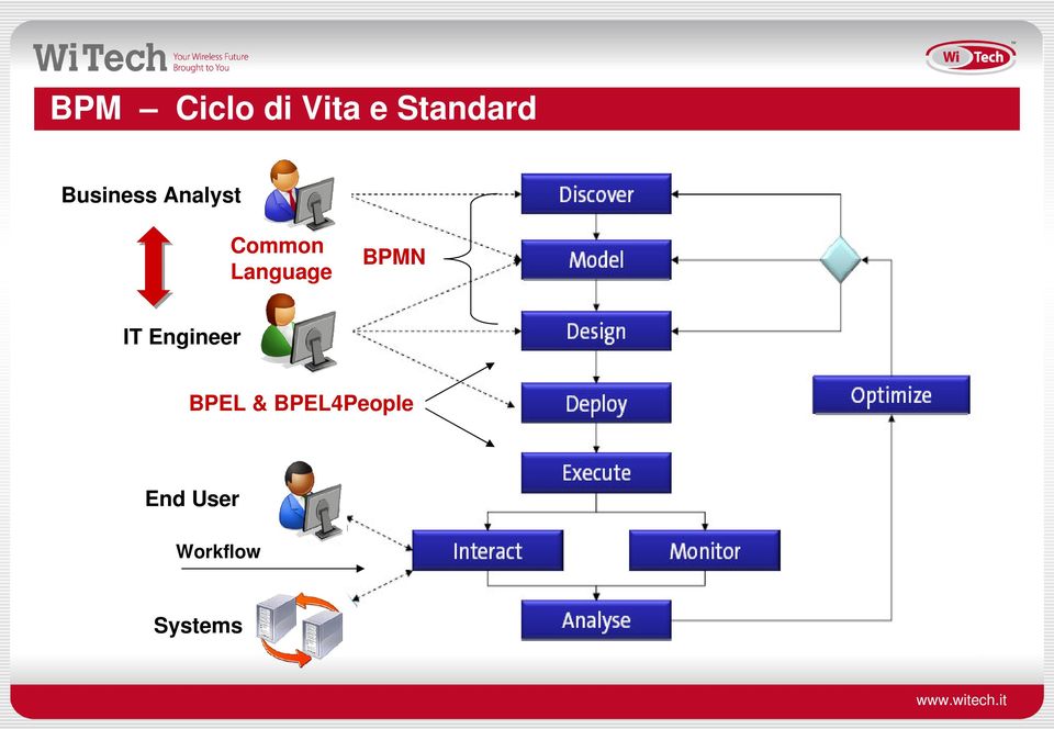 Language BPMN IT Engineer BPEL