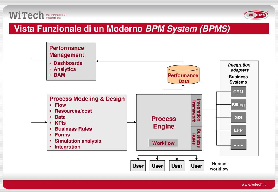 Resources/cost Data KPIs Business Rules Forms Simulation analysis Integration Process Engine