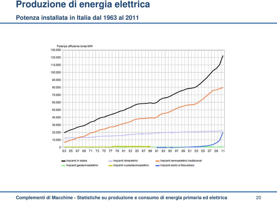 Macchine - Statistiche su