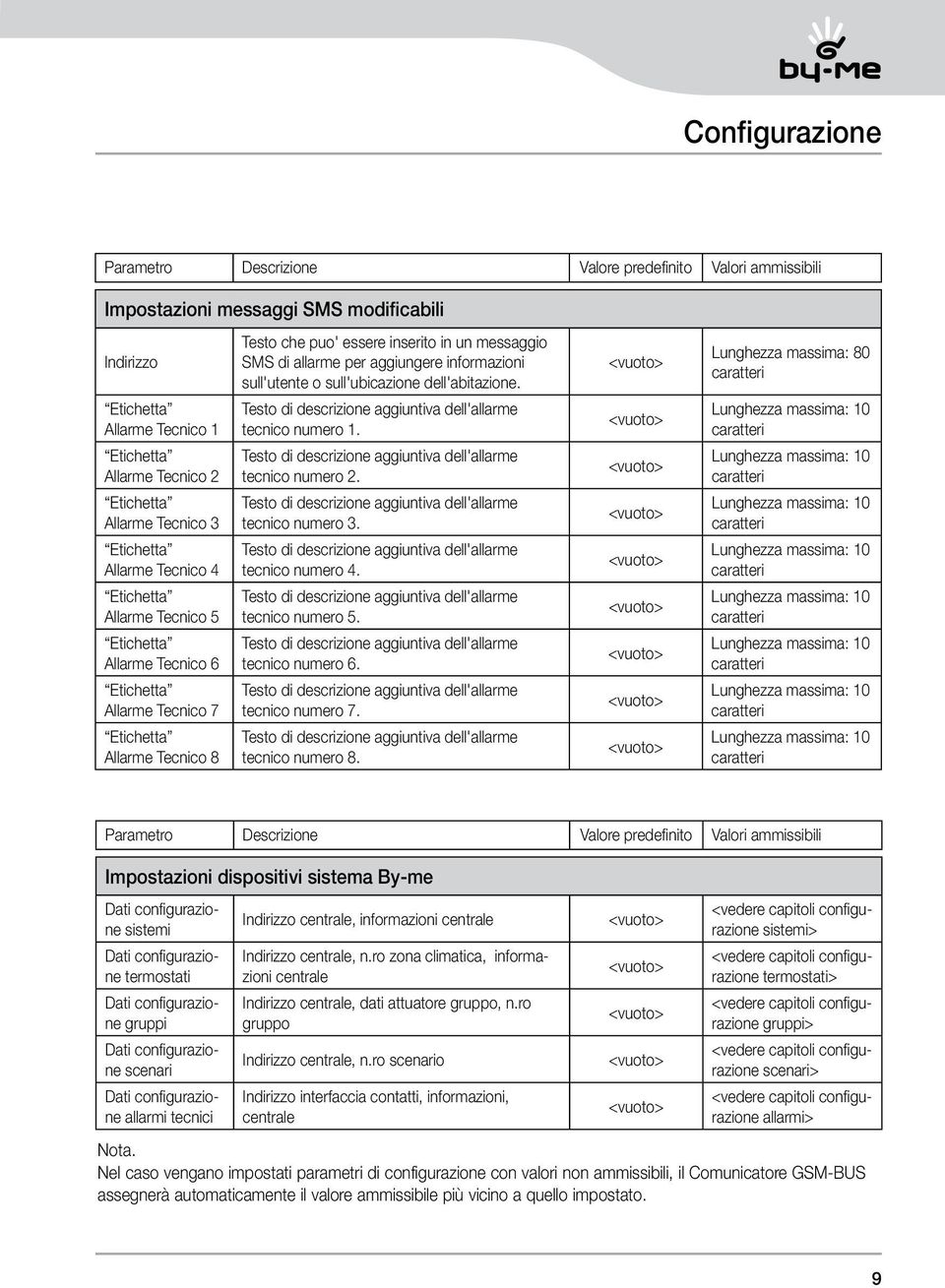 SMS di allarme per aggiungere informazioni sull'utente o sull'ubicazione dell'abitazione. Testo di descrizione aggiuntiva dell'allarme tecnico numero 1.