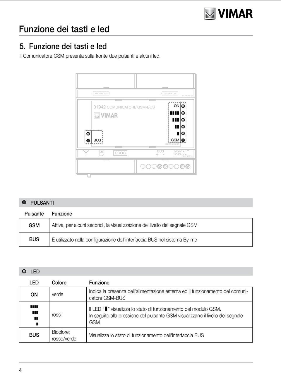 1942A0 0A PULSANTI Pulsante GSM BUS Funzione Attiva, per alcuni secondi, la visualizzazione del livello del segnale GSM È utilizzato nella configurazione dell'interfaccia BUS nel sistema By-me LED