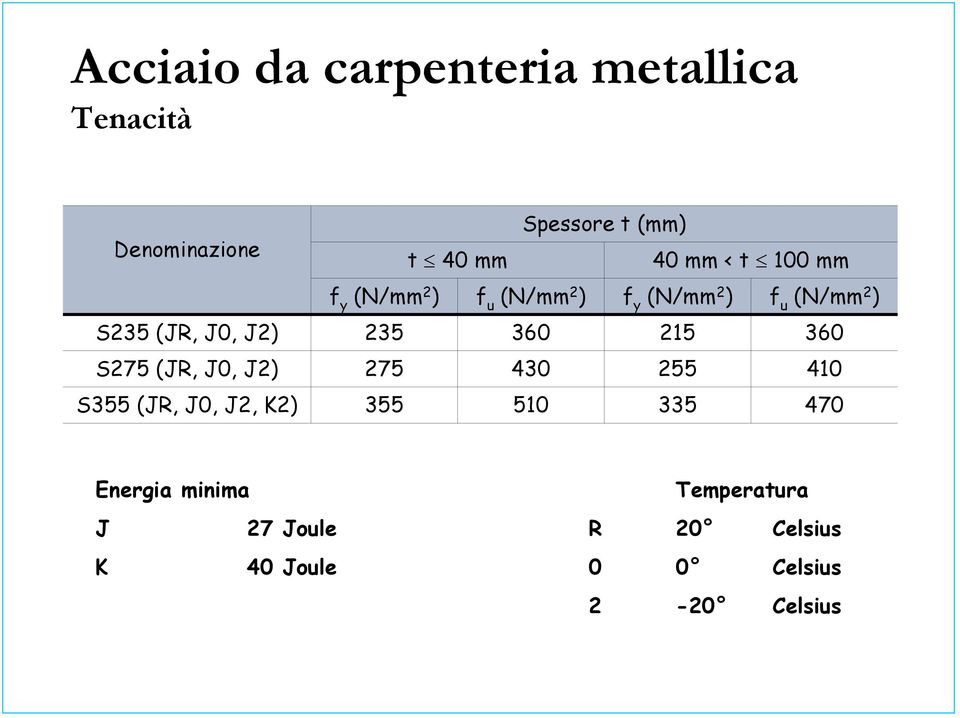 235 360 215 360 S275 (JR, J0, J2) 275 430 255 410 S355 (JR, J0, J2, K2) 355 510 335