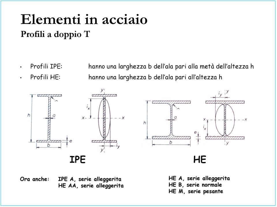 dell ala pari all altezza h IPE HE Ora anche: IPE A, serie alleggerita HE