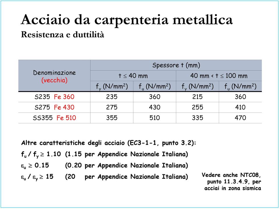 caratteristiche degli acciaio (EC3-1-1, punto 3.2): f u / f y 1.10 (1.15 per Appendice Nazionale Italiana) ε u 0.15 (0.