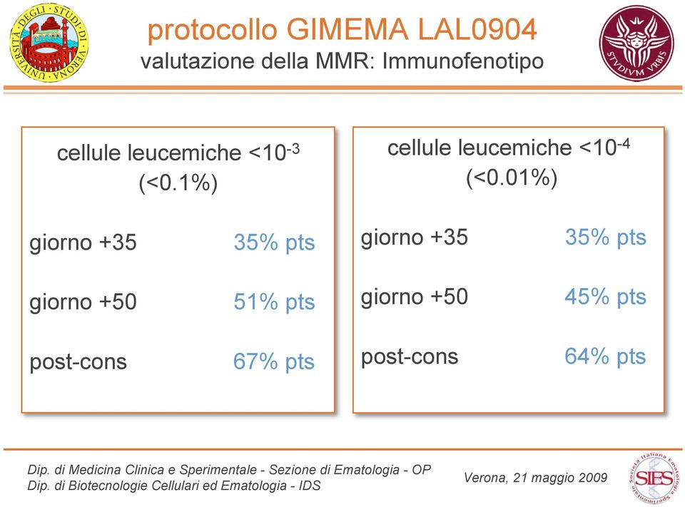 1%) cellule leucemiche <10-4 (<0.