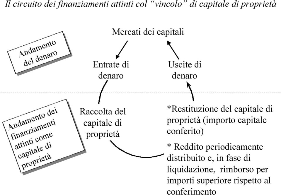 capitale capitale di di proprietà proprietà Raccolta del capitale di proprietà *Restituzione del capitale di proprietà (importo