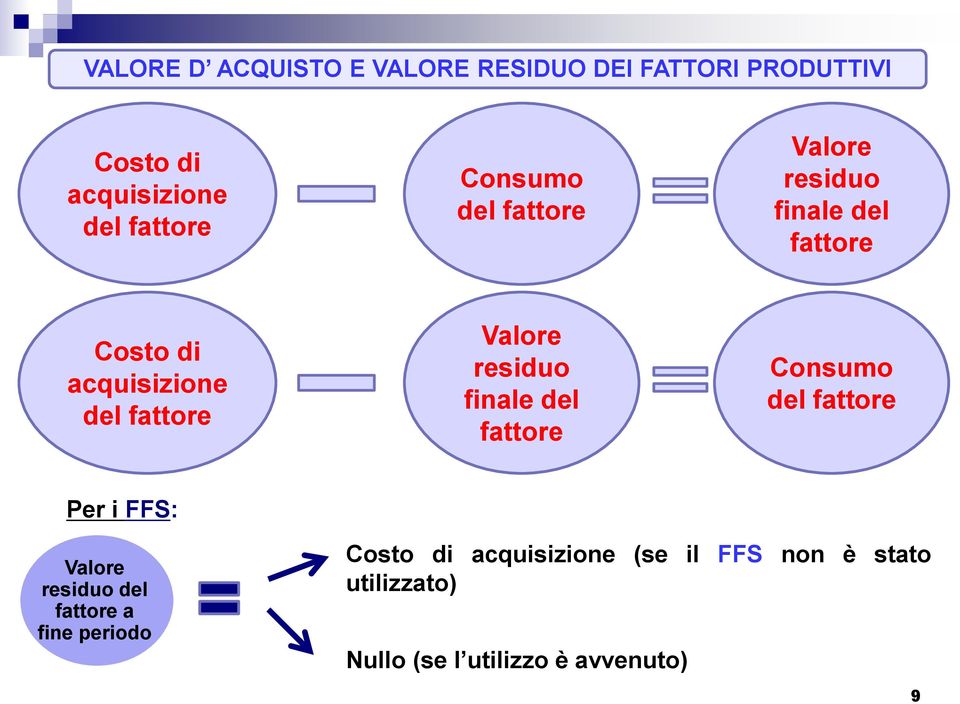 residuo finale del fattore Consumo del fattore Per i FFS: Valore residuo del fattore a fine