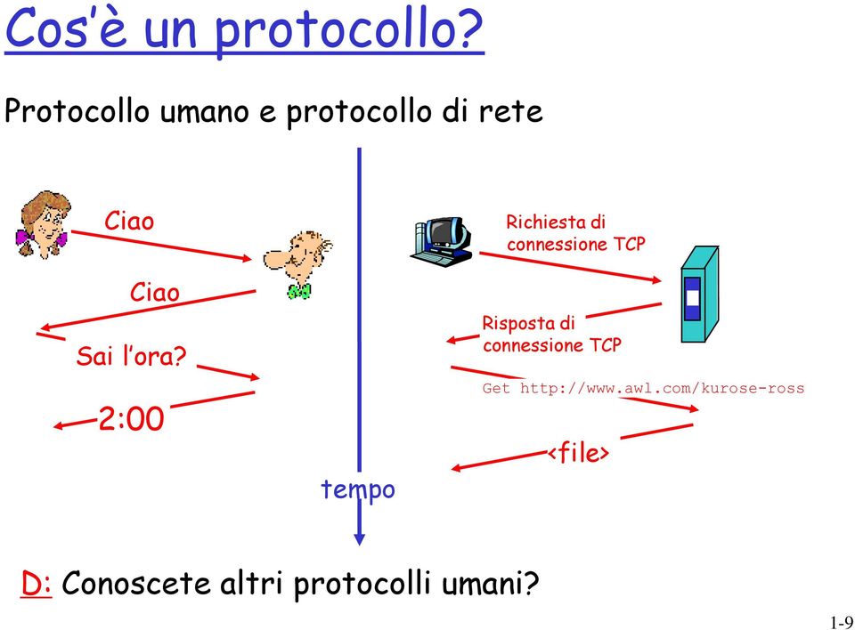 2:00 tempo Richiesta di connessione TCP Risposta di