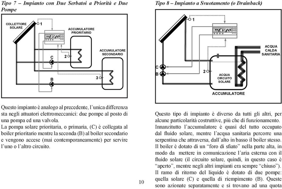 La pompa solare prioritaria, o primaria, (C) è collegata al boiler prioritario mentre la seconda (B) al boiler secondario e vengono accese (mai contemporaneamente) per servire l uno o l altro