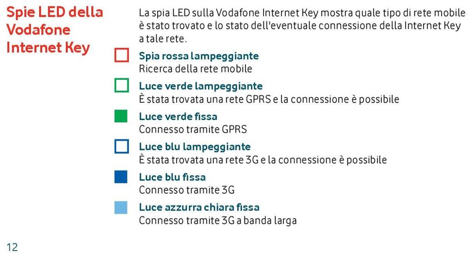 Spia rossa lampeggiante Ricerca della rete mobile Luce verde lampeggiante È stata trovata una rete GPRS e la connessione è possibile