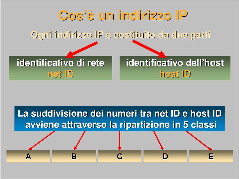 dell host host ID La suddivisione dei numeri tra net ID e