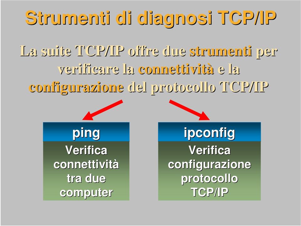 configurazione del protocollo TCP/IP ping Verifica
