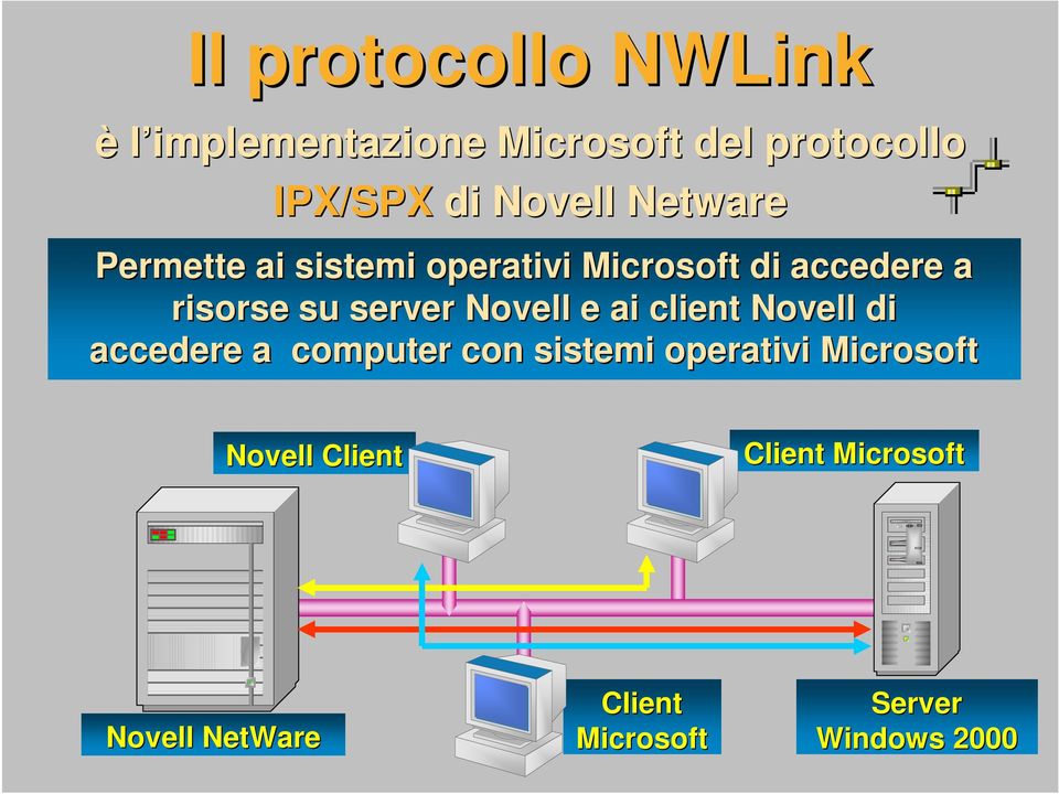 server Novell e ai client Novell di accedere a computer con sistemi operativi