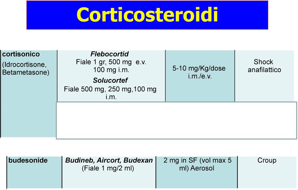 Shock anafilattico Bentelan cpr 0,5-1 mg 0,1-0,2 mg/kg os Broncostruzione, orticaria