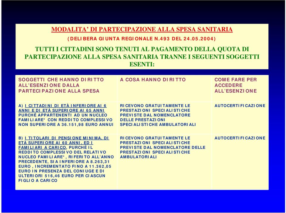 ALLA SPESA A COSA HANNO DIRITTO COME FARE PER ACCEDERE ALL ESENZIONE A) I CITTADINI DI ETÀ INFERIORE AI 6 ANNI E DI ETÀ SUPERIORE AI 65 ANNI PURCHÉ APPARTENENTI AD UN NUCLEO FAMILIARE* CON REDDITO