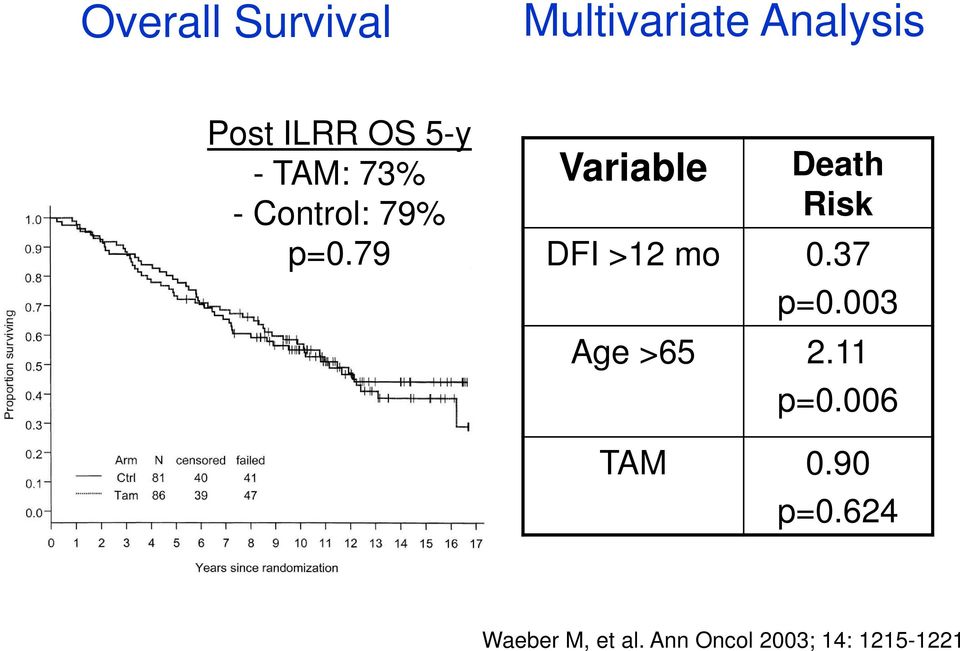 79 Variable Death Risk DFI >12 mo 0.37 p=0.