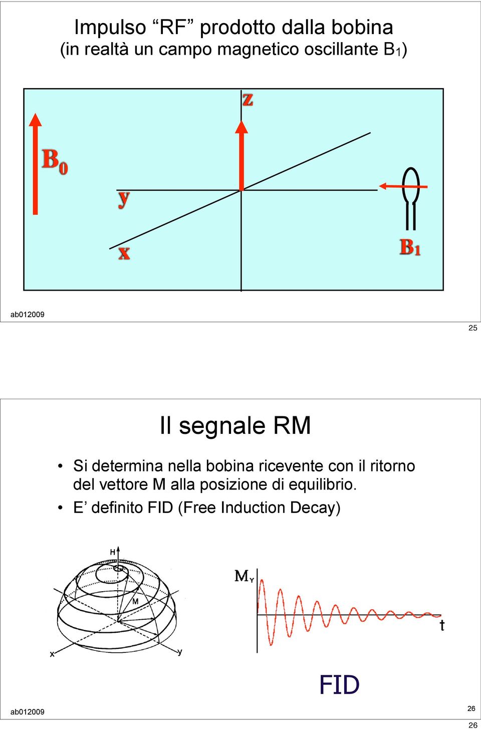 nella bobina ricevente con il ritorno del vettore M alla