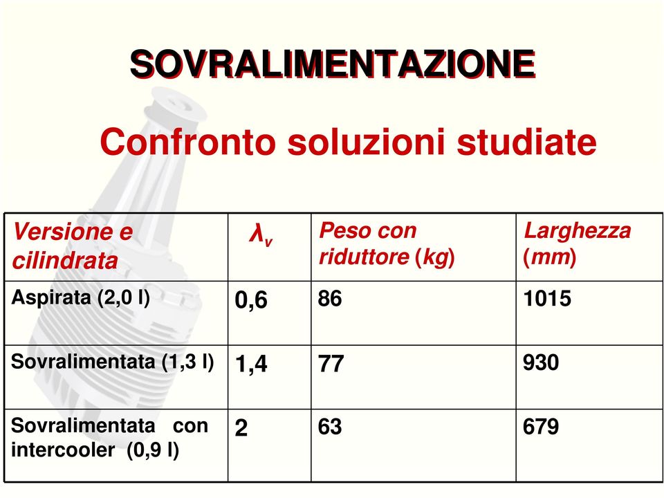 Aspirata (2,0 l) 0,6 86 1015 Sovralimentata (1,3 l) 1,4