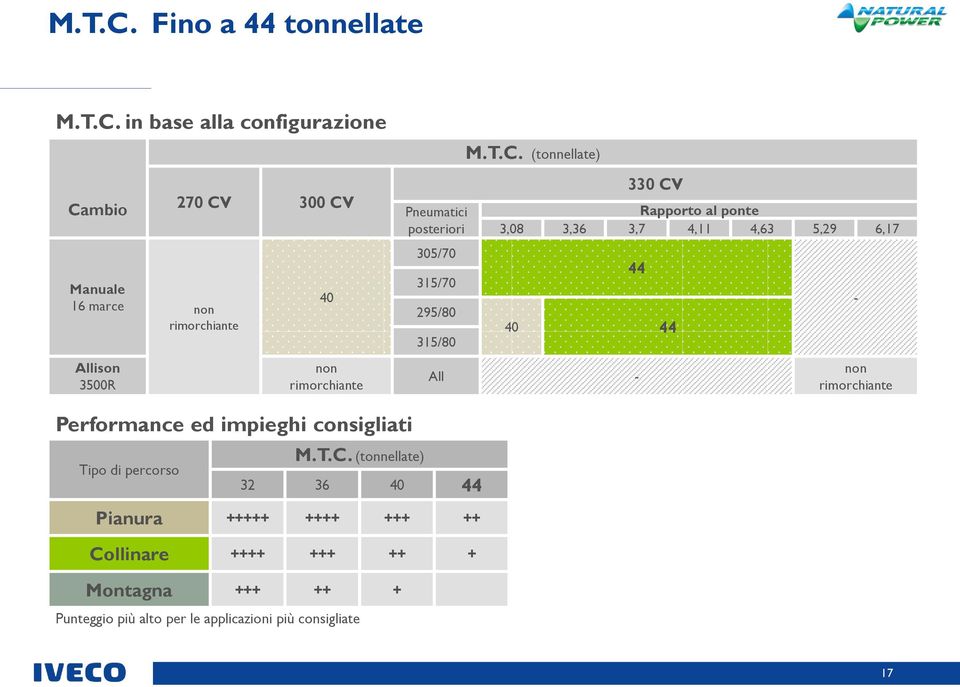 CV 40 non rimorchiante Pneumatici posteriori 305/70 315/70 295/80 315/80 330 CV Rapporto al ponte 3,08 3,36 3,7 4,11 4,63 5,29 6,17