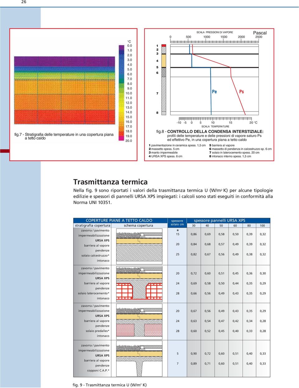 8 - CONTROLLO DELLA CONDENSA INTERSTIZIALE: profili delle temperature e delle pressioni di vapore saturo Ps ed effettivo Pe, in una copertura piana a tetto caldo barriera al vapore massetto di