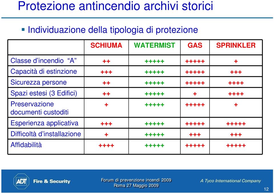 +++++ +++++ ++++ Spazi estesi (3 Edifici) ++ +++++ + ++++ Preservazione + +++++ +++++ + documenti custoditi