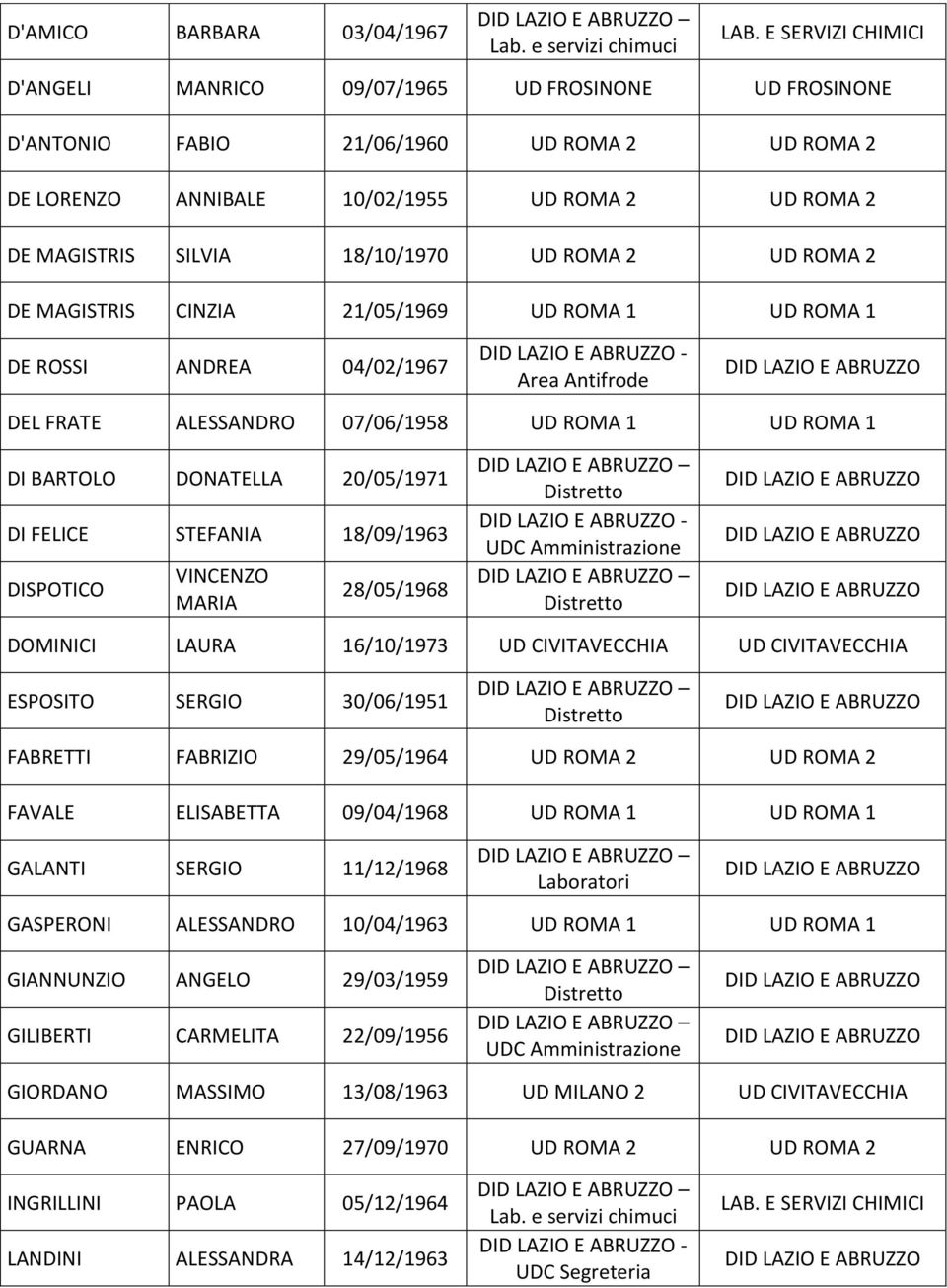 18/10/1970 UD ROMA 2 UD ROMA 2 DE MAGISTRIS CINZIA 21/05/1969 UD ROMA 1 UD ROMA 1 DE ROSSI ANDREA 04/02/1967 - Area Antifrode DEL FRATE ALESSANDRO 07/06/1958 UD ROMA 1 UD ROMA 1 DI BARTOLO DONATELLA