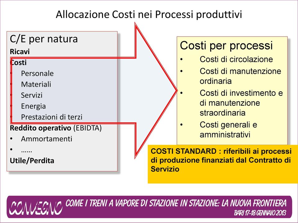 circolazione Costi di manutenzione ordinaria Costi di investimento e di manutenzione straordinaria Costi