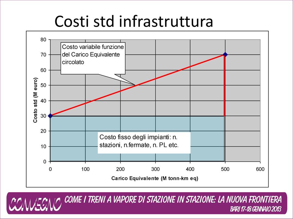 20 10 Costo fisso degli impianti: n. stazioni, n.fermate, n.