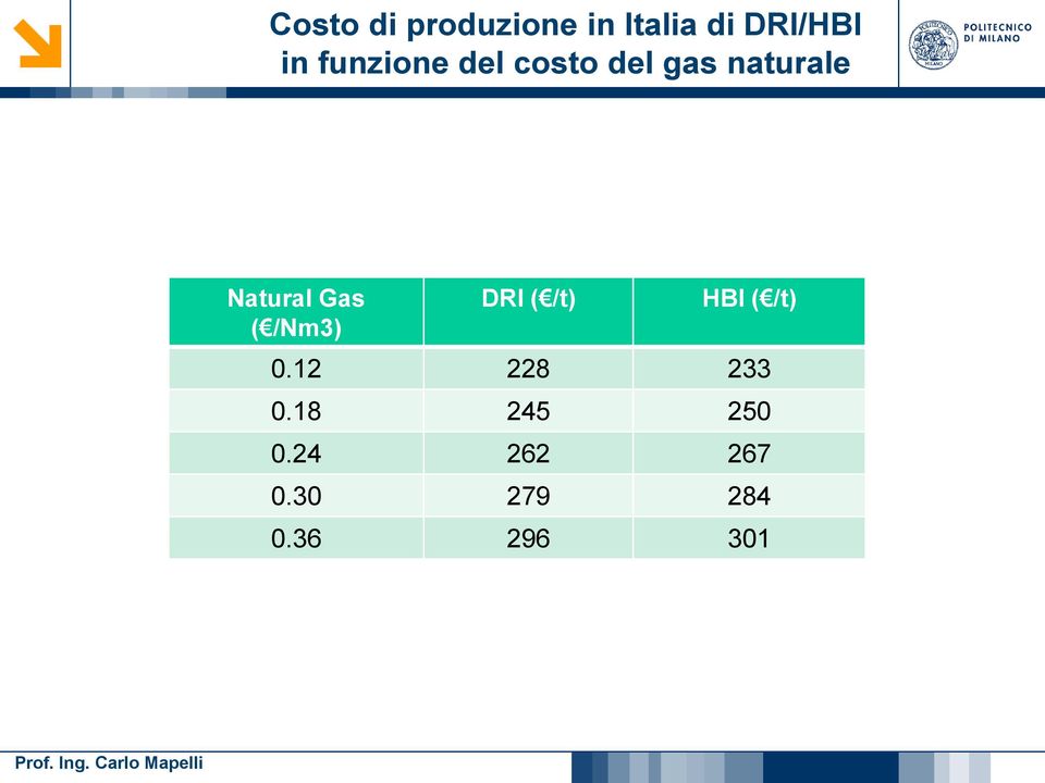 Gas ( /Nm3) DRI ( /t) HBI ( /t) 0.