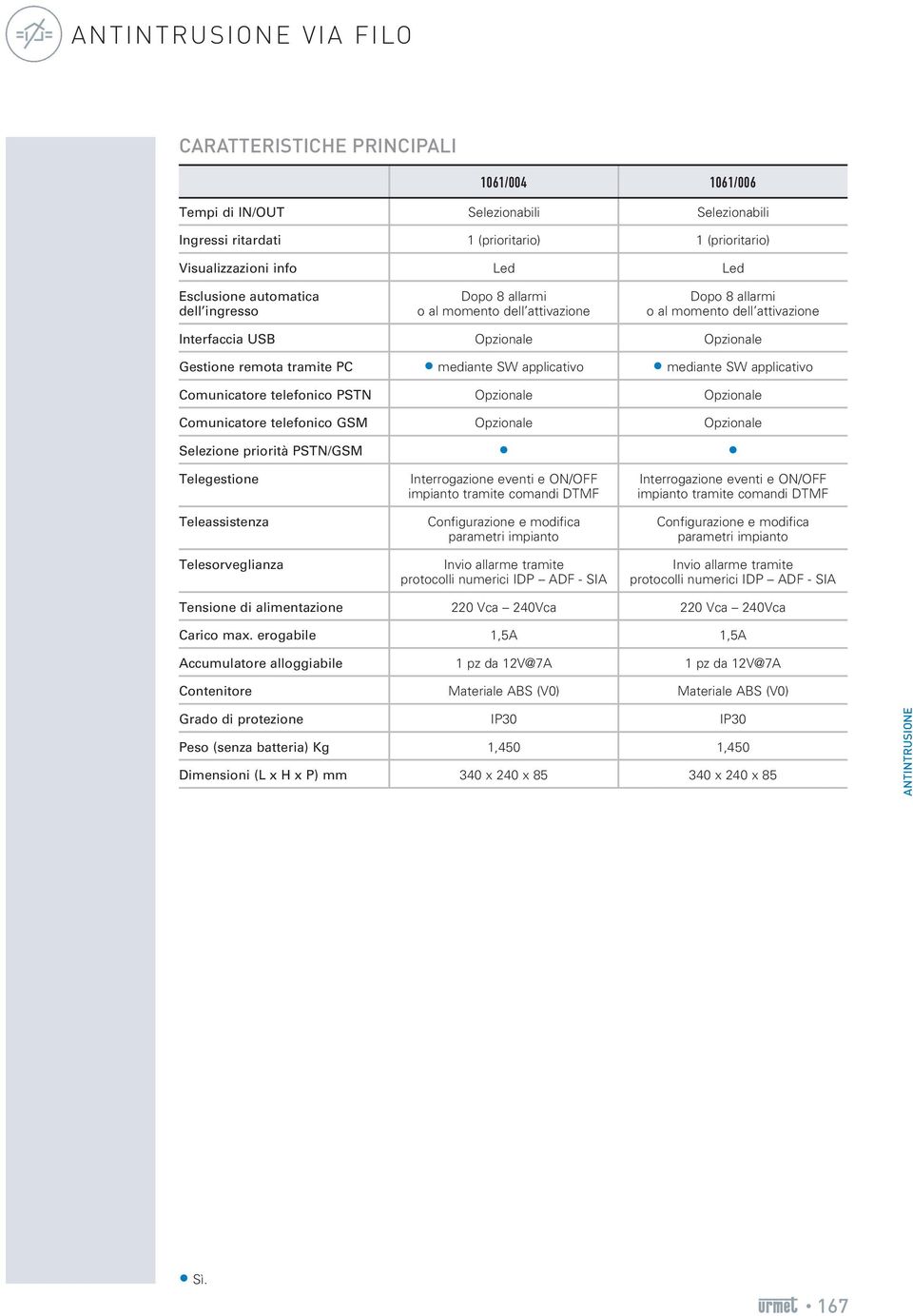 mediante SW applicativo Comunicatore telefonico PSTN Comunicatore telefonico GSM Selezione priorità PSTN/GSM Telegestione Interrogazione eventi e ON/OFF impianto tramite comandi DTMF Interrogazione