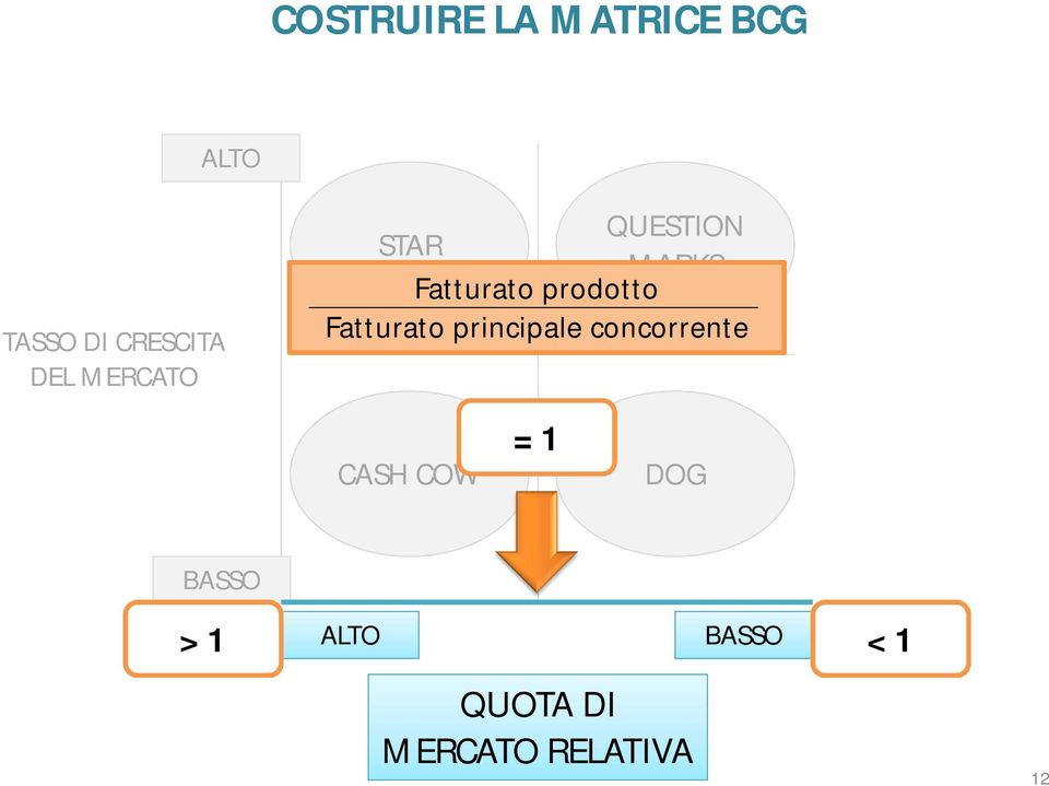 Fatturato principale concorrente CASH COW = 1 DOG